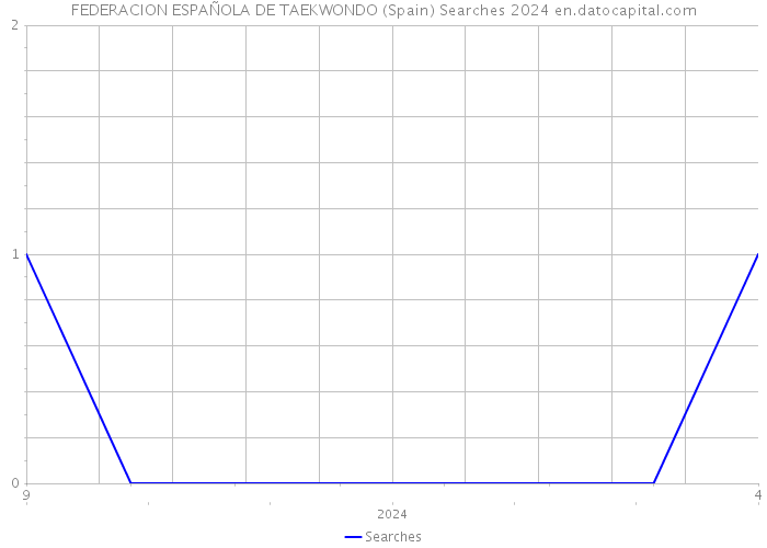 FEDERACION ESPAÑOLA DE TAEKWONDO (Spain) Searches 2024 