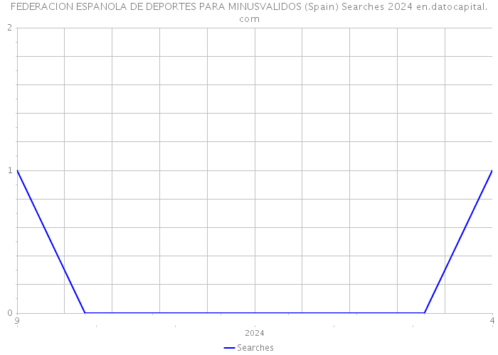 FEDERACION ESPANOLA DE DEPORTES PARA MINUSVALIDOS (Spain) Searches 2024 
