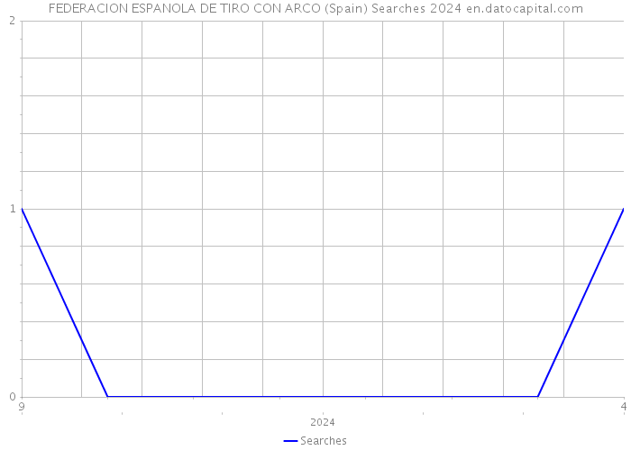 FEDERACION ESPANOLA DE TIRO CON ARCO (Spain) Searches 2024 