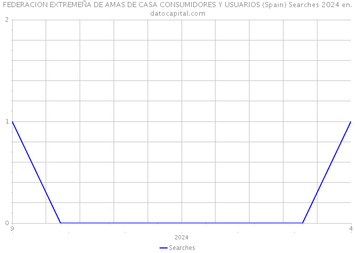 FEDERACION EXTREMEÑA DE AMAS DE CASA CONSUMIDORES Y USUARIOS (Spain) Searches 2024 