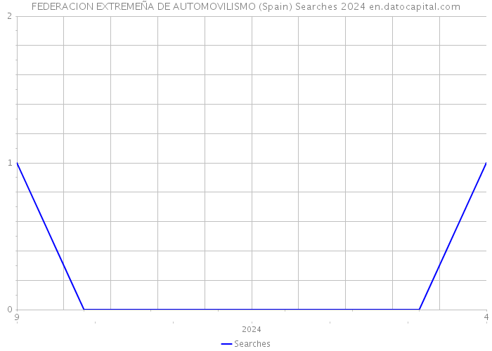 FEDERACION EXTREMEÑA DE AUTOMOVILISMO (Spain) Searches 2024 