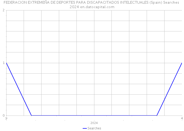 FEDERACION EXTREMEÑA DE DEPORTES PARA DISCAPACITADOS INTELECTUALES (Spain) Searches 2024 