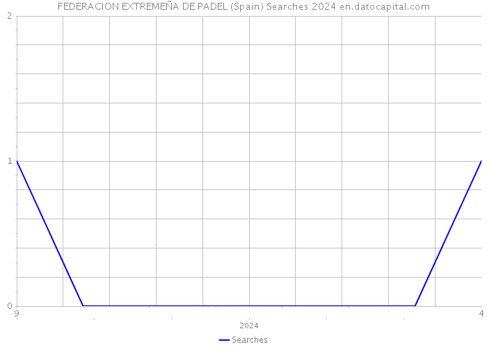 FEDERACION EXTREMEÑA DE PADEL (Spain) Searches 2024 