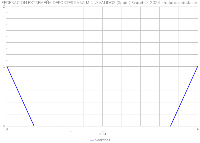 FEDERACION EXTREMEÑA DEPORTES PARA MINUSVALIDOS (Spain) Searches 2024 