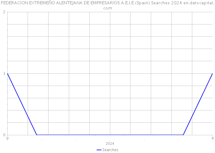 FEDERACION EXTREMEÑO ALENTEJANA DE EMPRESARIOS A.E.I.E (Spain) Searches 2024 
