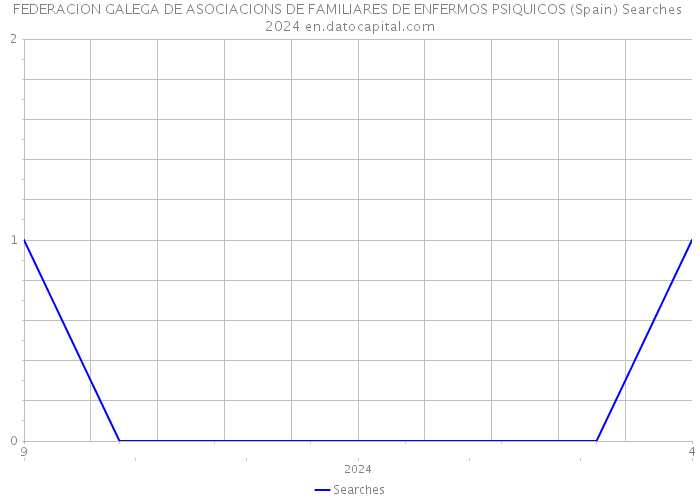 FEDERACION GALEGA DE ASOCIACIONS DE FAMILIARES DE ENFERMOS PSIQUICOS (Spain) Searches 2024 