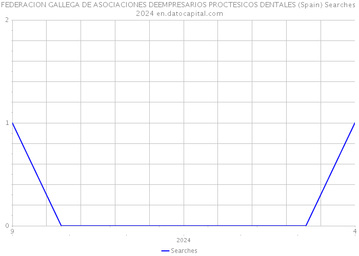 FEDERACION GALLEGA DE ASOCIACIONES DEEMPRESARIOS PROCTESICOS DENTALES (Spain) Searches 2024 