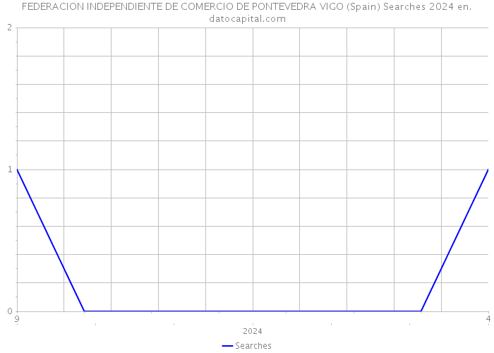 FEDERACION INDEPENDIENTE DE COMERCIO DE PONTEVEDRA VIGO (Spain) Searches 2024 
