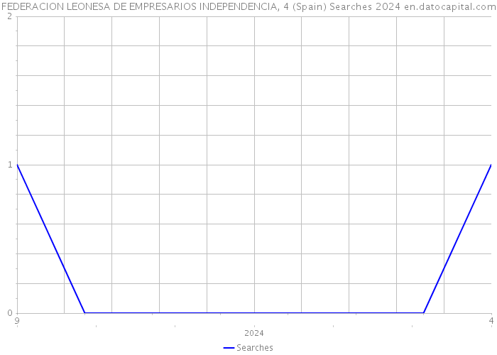 FEDERACION LEONESA DE EMPRESARIOS INDEPENDENCIA, 4 (Spain) Searches 2024 