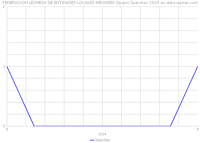 FEDERACION LEONESA DE ENTIDADES LOCALES MENORES (Spain) Searches 2024 
