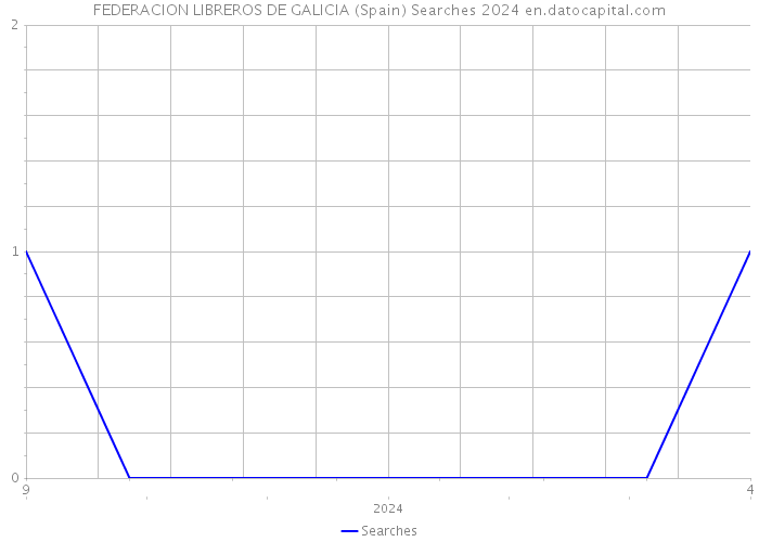 FEDERACION LIBREROS DE GALICIA (Spain) Searches 2024 