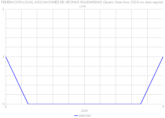 FEDERACION LOCAL ASOCIACIONES DE VECINOS SOLIDARIDAD (Spain) Searches 2024 