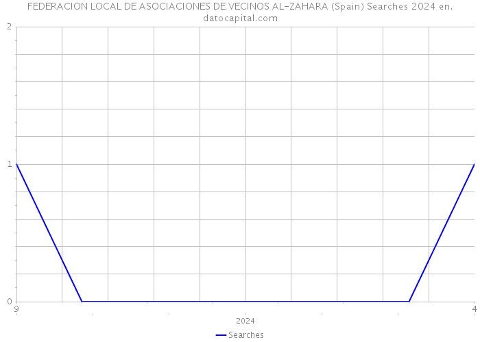 FEDERACION LOCAL DE ASOCIACIONES DE VECINOS AL-ZAHARA (Spain) Searches 2024 