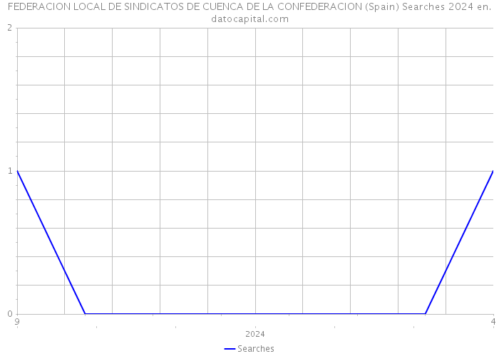 FEDERACION LOCAL DE SINDICATOS DE CUENCA DE LA CONFEDERACION (Spain) Searches 2024 