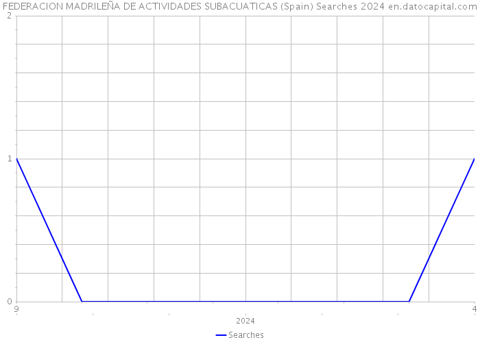 FEDERACION MADRILEÑA DE ACTIVIDADES SUBACUATICAS (Spain) Searches 2024 