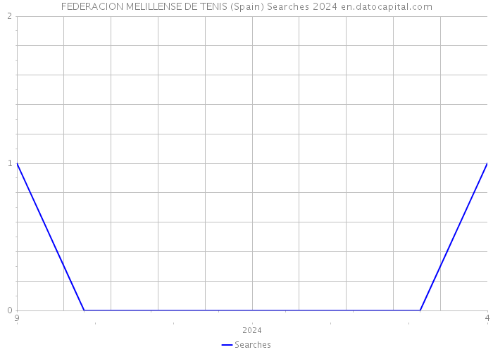 FEDERACION MELILLENSE DE TENIS (Spain) Searches 2024 