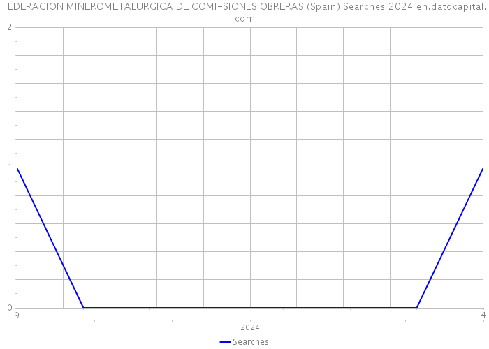 FEDERACION MINEROMETALURGICA DE COMI-SIONES OBRERAS (Spain) Searches 2024 