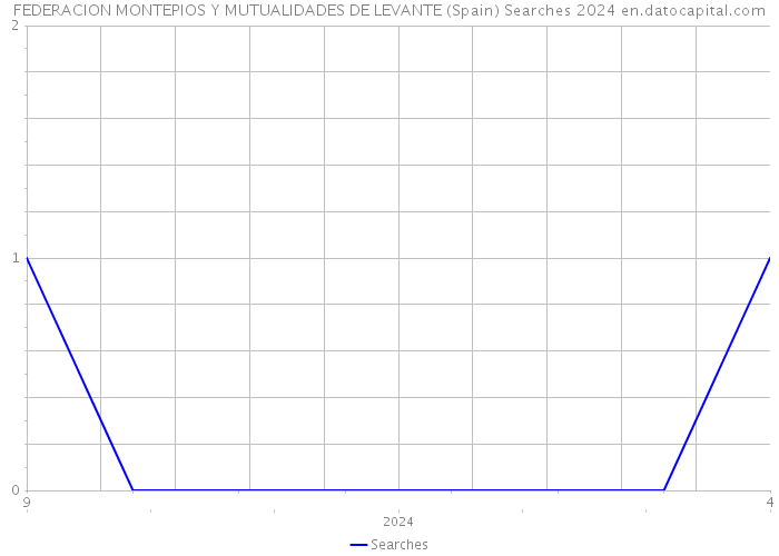 FEDERACION MONTEPIOS Y MUTUALIDADES DE LEVANTE (Spain) Searches 2024 