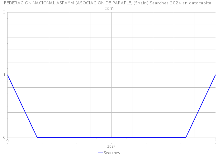 FEDERACION NACIONAL ASPAYM (ASOCIACION DE PARAPLEJ (Spain) Searches 2024 