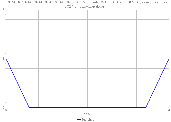 FEDERACION NACIONAL DE ASOCIACIONES DE EMPRESARIOS DE SALAS DE FIESTA (Spain) Searches 2024 