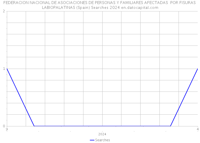 FEDERACION NACIONAL DE ASOCIACIONES DE PERSONAS Y FAMILIARES AFECTADAS POR FISURAS LABIOPALATINAS (Spain) Searches 2024 