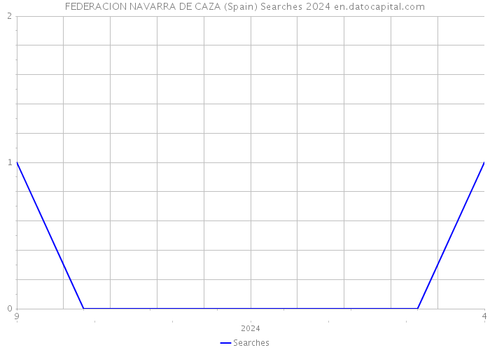 FEDERACION NAVARRA DE CAZA (Spain) Searches 2024 