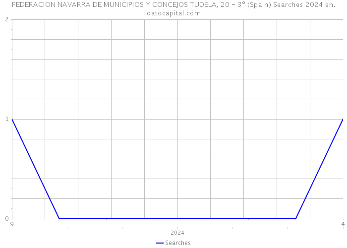 FEDERACION NAVARRA DE MUNICIPIOS Y CONCEJOS TUDELA, 20 - 3º (Spain) Searches 2024 