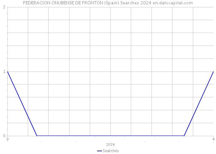 FEDERACION ONUBENSE DE FRONTON (Spain) Searches 2024 