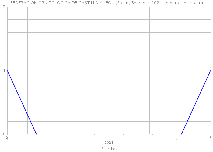 FEDERACION ORNITOLOGICA DE CASTILLA Y LEON (Spain) Searches 2024 