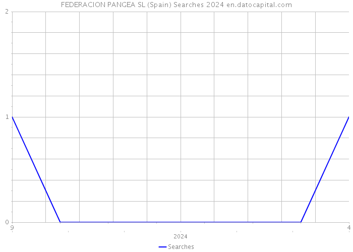 FEDERACION PANGEA SL (Spain) Searches 2024 