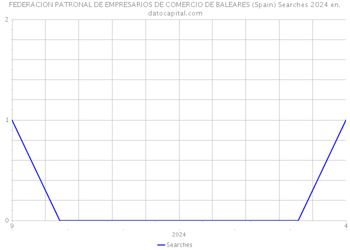 FEDERACION PATRONAL DE EMPRESARIOS DE COMERCIO DE BALEARES (Spain) Searches 2024 