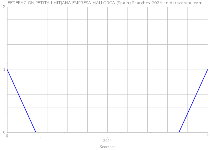 FEDERACION PETITA I MITJANA EMPRESA MALLORCA (Spain) Searches 2024 
