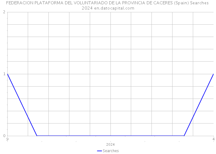 FEDERACION PLATAFORMA DEL VOLUNTARIADO DE LA PROVINCIA DE CACERES (Spain) Searches 2024 