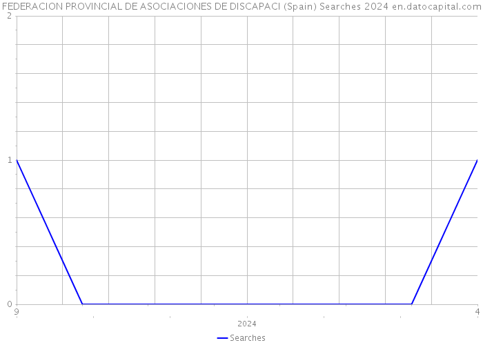 FEDERACION PROVINCIAL DE ASOCIACIONES DE DISCAPACI (Spain) Searches 2024 