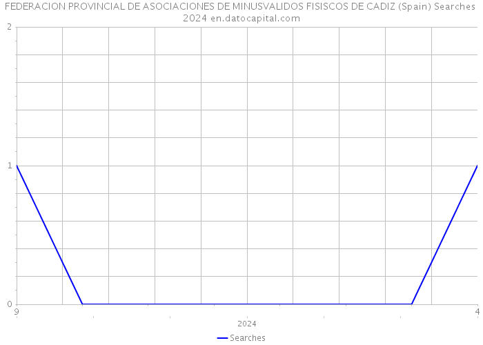 FEDERACION PROVINCIAL DE ASOCIACIONES DE MINUSVALIDOS FISISCOS DE CADIZ (Spain) Searches 2024 