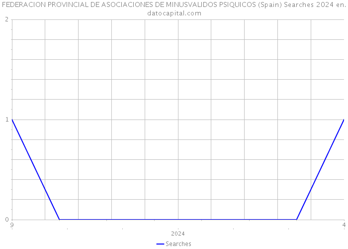 FEDERACION PROVINCIAL DE ASOCIACIONES DE MINUSVALIDOS PSIQUICOS (Spain) Searches 2024 