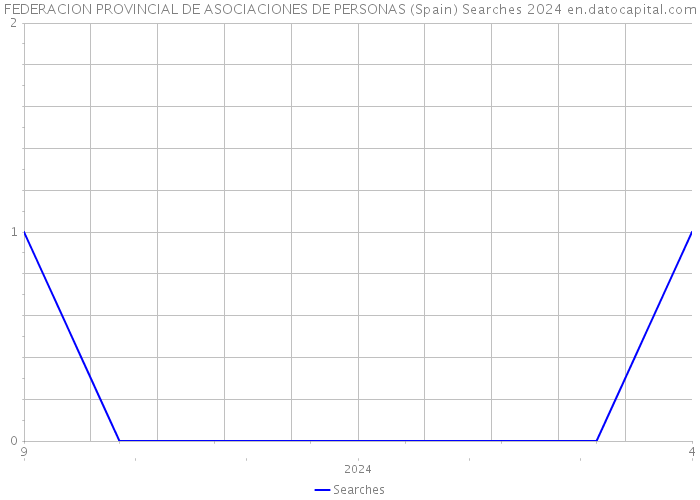 FEDERACION PROVINCIAL DE ASOCIACIONES DE PERSONAS (Spain) Searches 2024 