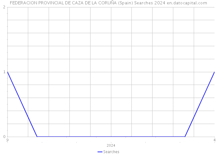 FEDERACION PROVINCIAL DE CAZA DE LA CORUÑA (Spain) Searches 2024 