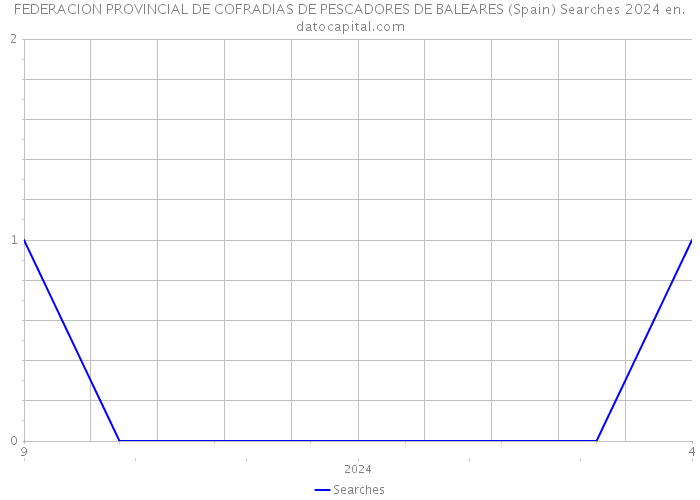 FEDERACION PROVINCIAL DE COFRADIAS DE PESCADORES DE BALEARES (Spain) Searches 2024 