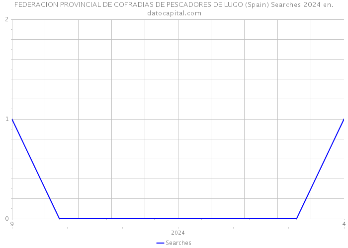 FEDERACION PROVINCIAL DE COFRADIAS DE PESCADORES DE LUGO (Spain) Searches 2024 