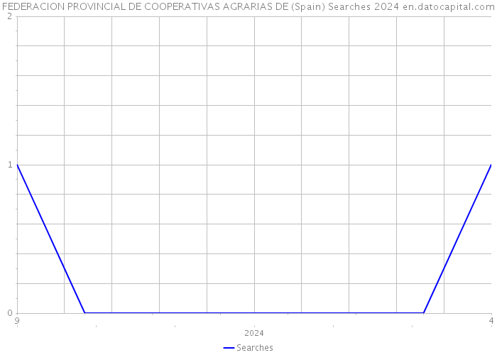 FEDERACION PROVINCIAL DE COOPERATIVAS AGRARIAS DE (Spain) Searches 2024 