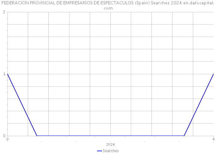 FEDERACION PROVINCIAL DE EMPRESARIOS DE ESPECTACULOS (Spain) Searches 2024 