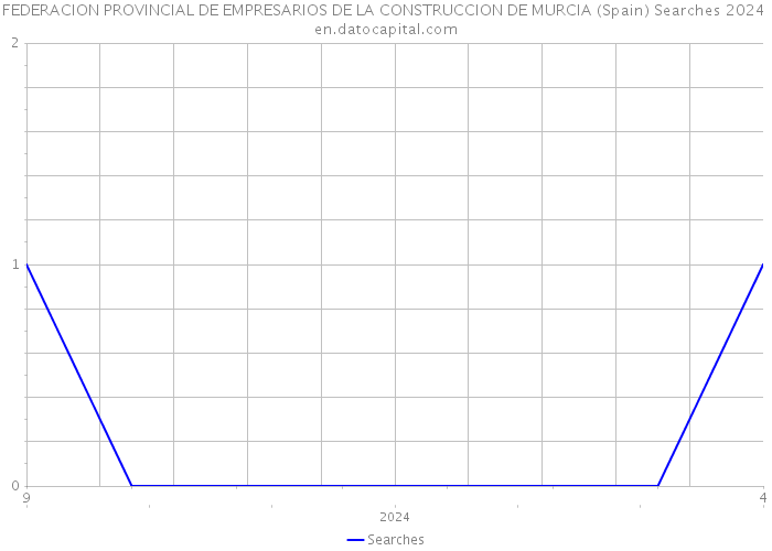 FEDERACION PROVINCIAL DE EMPRESARIOS DE LA CONSTRUCCION DE MURCIA (Spain) Searches 2024 