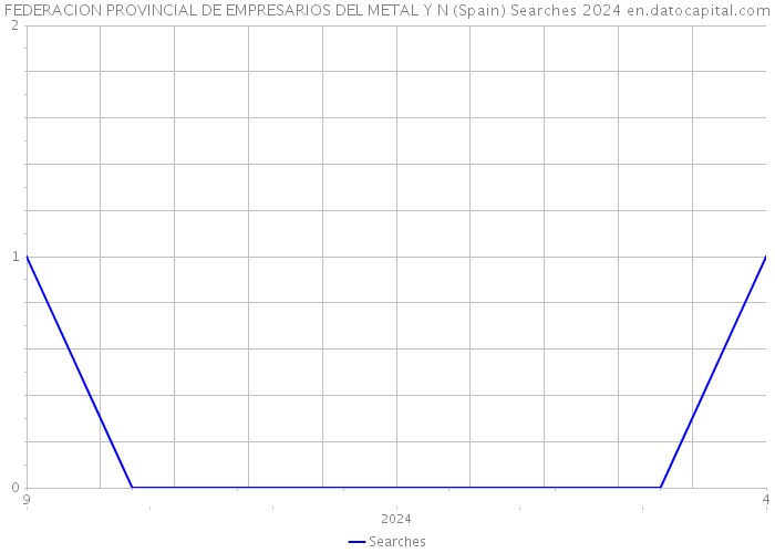FEDERACION PROVINCIAL DE EMPRESARIOS DEL METAL Y N (Spain) Searches 2024 
