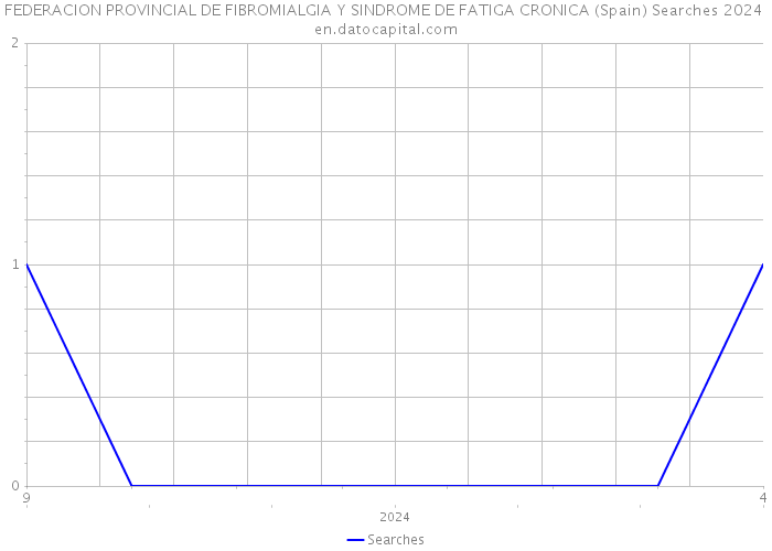 FEDERACION PROVINCIAL DE FIBROMIALGIA Y SINDROME DE FATIGA CRONICA (Spain) Searches 2024 