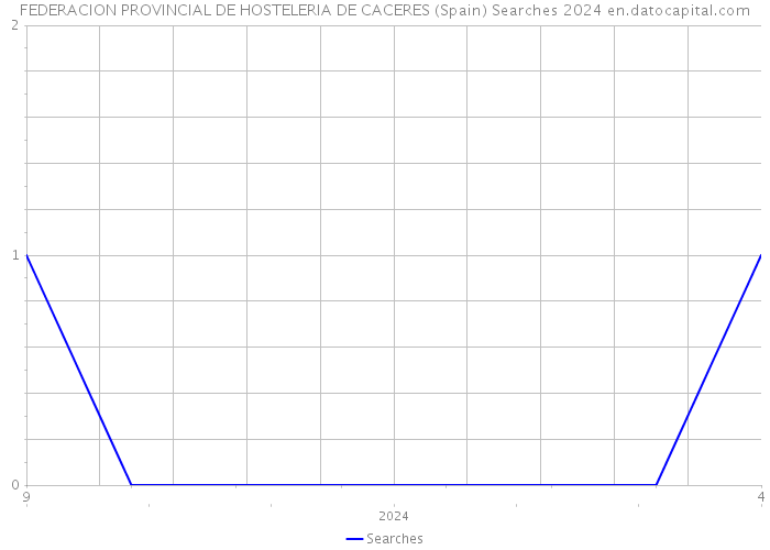 FEDERACION PROVINCIAL DE HOSTELERIA DE CACERES (Spain) Searches 2024 