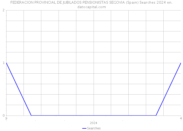FEDERACION PROVINCIAL DE JUBILADOS PENSIONISTAS SEGOVIA (Spain) Searches 2024 