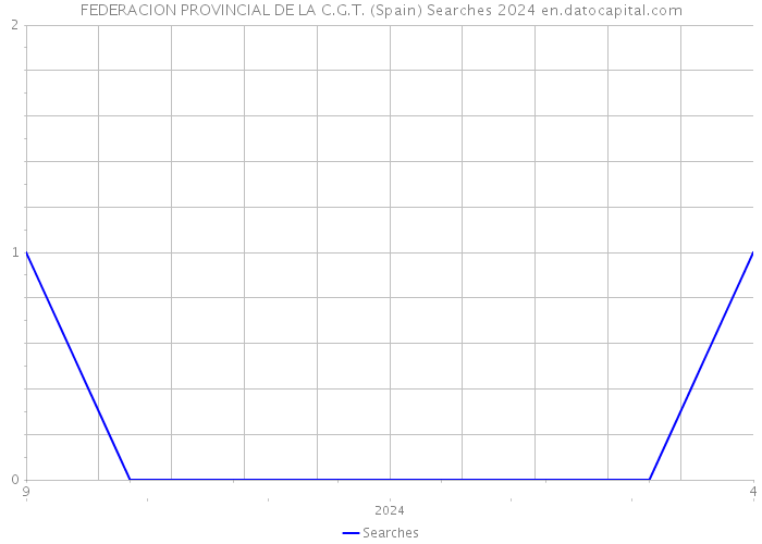FEDERACION PROVINCIAL DE LA C.G.T. (Spain) Searches 2024 