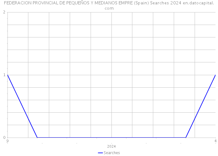 FEDERACION PROVINCIAL DE PEQUEÑOS Y MEDIANOS EMPRE (Spain) Searches 2024 