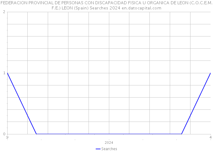 FEDERACION PROVINCIAL DE PERSONAS CON DISCAPACIDAD FISICA U ORGANICA DE LEON (C.O.C.E.M.F.E.) LEON (Spain) Searches 2024 